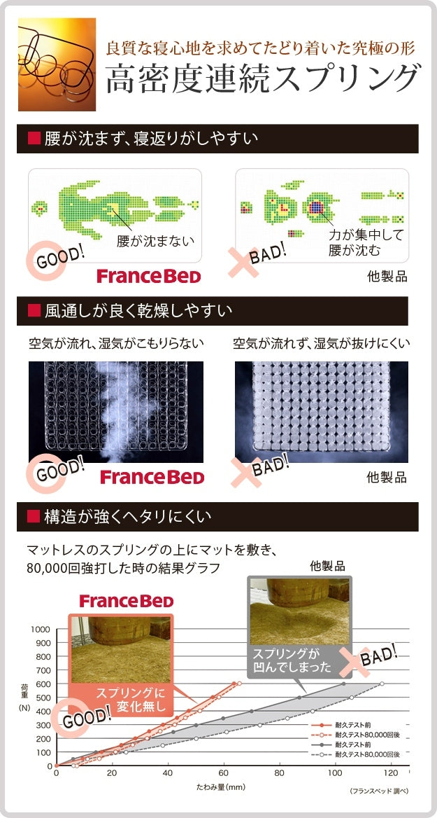 フランスベッド マルチラススーパースプリングマットレス ダブル 高密度連続スプリングマットレス 防ダニ 抗菌 防臭 寝具 日本製 国産 マットレスのみ mu-61400109の画像