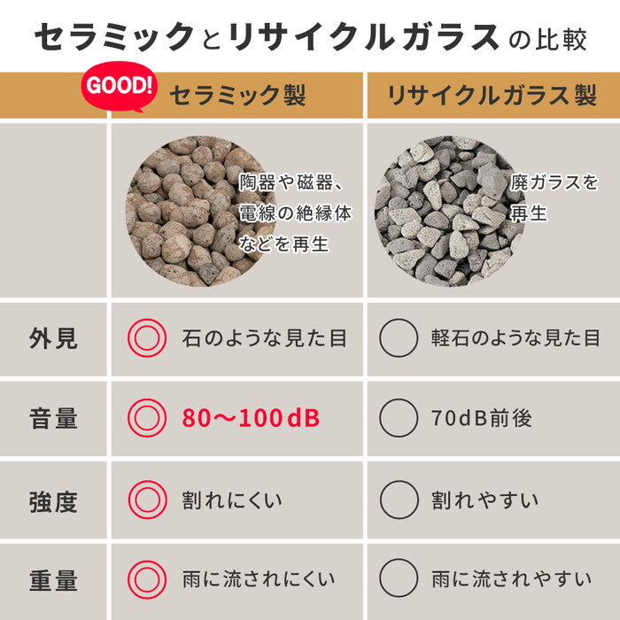 音で撃退！ セラミック防犯砂利 40L 1m2 EXBJ-40L 80dB 空き巣 防犯対策 防草 不審者 泥棒よけ 防犯 砂利 ジャリ 石 おしゃれ 庭 ベランダ 侵入防止 smi-exbj-40lの画像